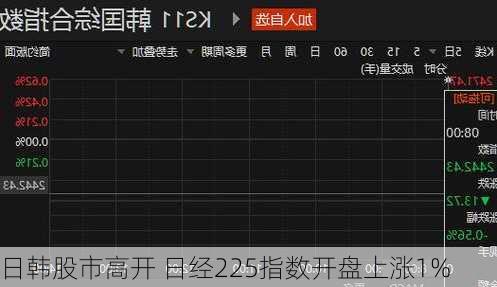 日韩股市高开 日经225指数开盘上涨1%