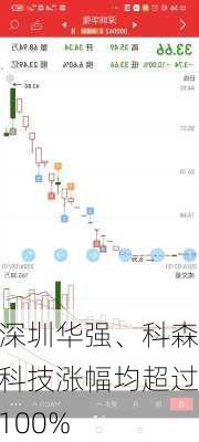 深圳华强、科森科技涨幅均超过100%