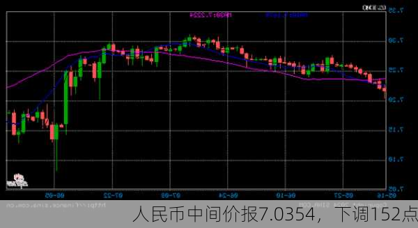 人民币中间价报7.0354，下调152点