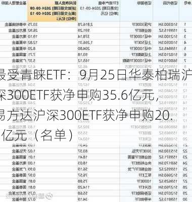 最受青睐ETF：9月25日华泰柏瑞沪深300ETF获净申购35.6亿元，易方达沪深300ETF获净申购20.1亿元（名单）