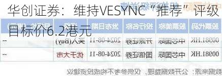 华创证券：维持VESYNC“推荐”评级 目标价6.2港元