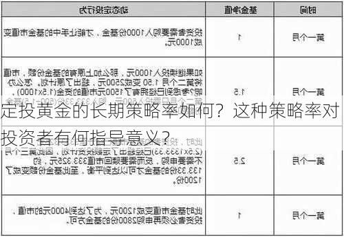 定投黄金的长期策略率如何？这种策略率对投资者有何指导意义？