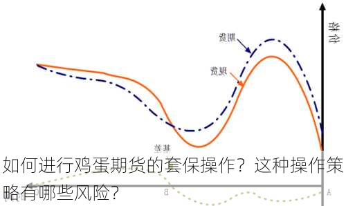 如何进行鸡蛋期货的套保操作？这种操作策略有哪些风险？