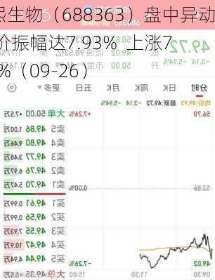 华熙生物（688363）盘中异动 股价振幅达7.93%  上涨7.17%（09-26）