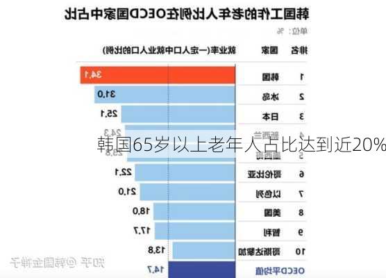 韩国65岁以上老年人占比达到近20%