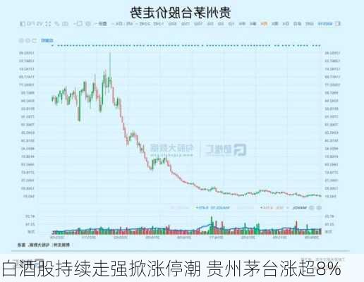 白酒股持续走强掀涨停潮 贵州茅台涨超8%