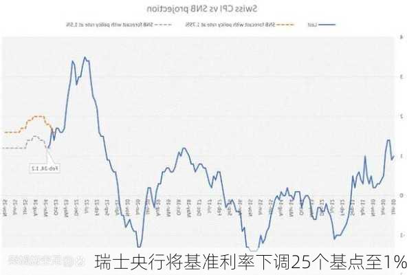 瑞士央行将基准利率下调25个基点至1%