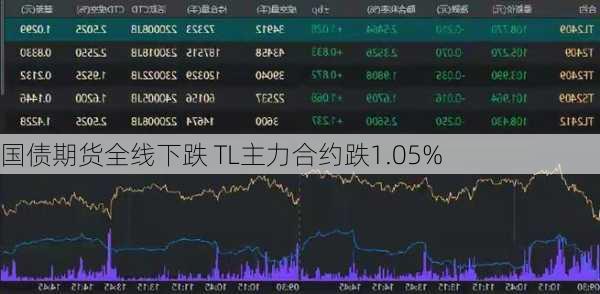 国债期货全线下跌 TL主力合约跌1.05%