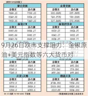 9月26日欧市支撑阻力：金银原油+美元指数等六大货币对