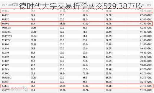 宁德时代大宗交易折价成交529.38万股