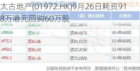 太古地产(01972.HK)9月26日耗资918万港元回购60万股