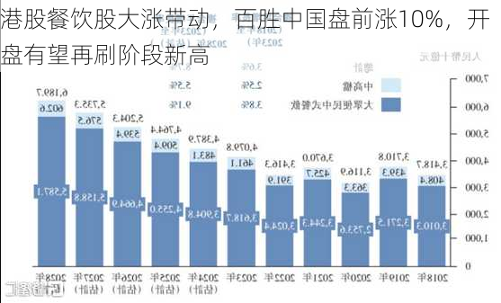 港股餐饮股大涨带动，百胜中国盘前涨10%，开盘有望再刷阶段新高