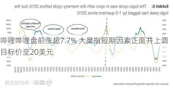 哔哩哔哩盘前涨超7.7% 大摩指短期因素正面并上调目标价至20美元