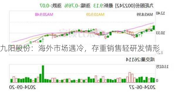 九阳股份：海外市场遇冷，存重销售轻研发情形