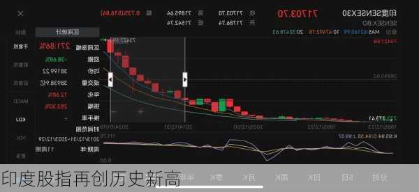 印度股指再创历史新高