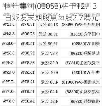 国浩集团(00053)将于12月3日派发末期股息每股2.7港元