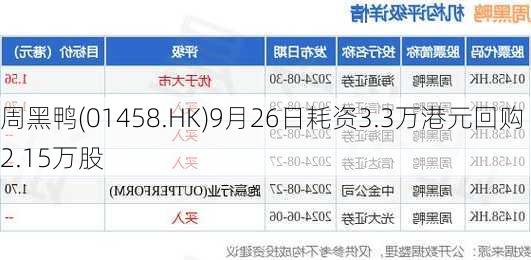 周黑鸭(01458.HK)9月26日耗资3.3万港元回购2.15万股