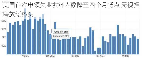 美国首次申领失业救济人数降至四个月低点 无视招聘放缓势头