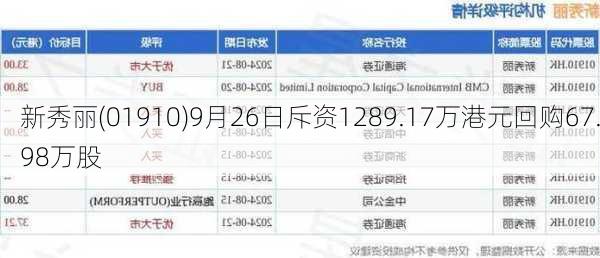 新秀丽(01910)9月26日斥资1289.17万港元回购67.98万股