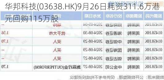 华邦科技(03638.HK)9月26日耗资311.6万港元回购115万股