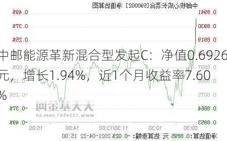 中邮能源革新混合型发起C：净值0.6926元，增长1.94%，近1个月收益率7.60%