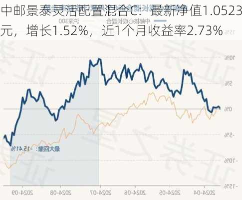 中邮景泰灵活配置混合C：最新净值1.0523元，增长1.52%，近1个月收益率2.73%