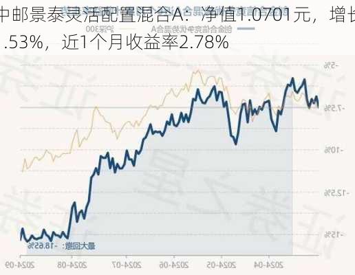 中邮景泰灵活配置混合A：净值1.0701元，增长1.53%，近1个月收益率2.78%