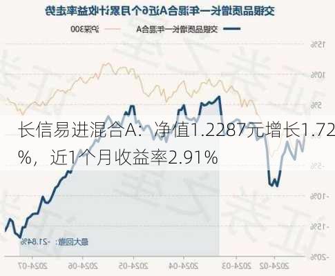 长信易进混合A：净值1.2287元增长1.72%，近1个月收益率2.91%