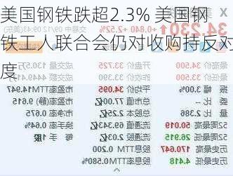 美国钢铁跌超2.3% 美国钢铁工人联合会仍对收购持反对态度