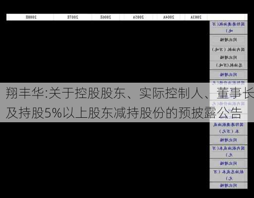 翔丰华:关于控股股东、实际控制人、董事长及持股5%以上股东减持股份的预披露公告