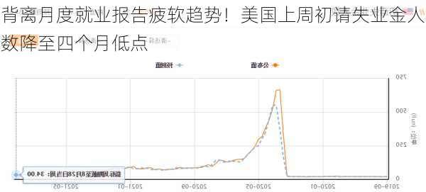 背离月度就业报告疲软趋势！美国上周初请失业金人数降至四个月低点