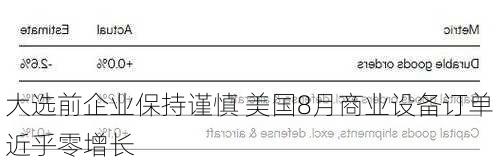 大选前企业保持谨慎 美国8月商业设备订单近乎零增长