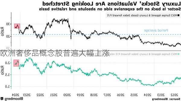 欧洲奢侈品概念股普遍大幅上涨