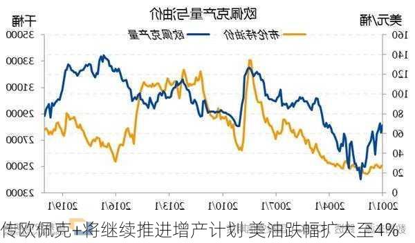 传欧佩克+将继续推进增产计划 美油跌幅扩大至4%