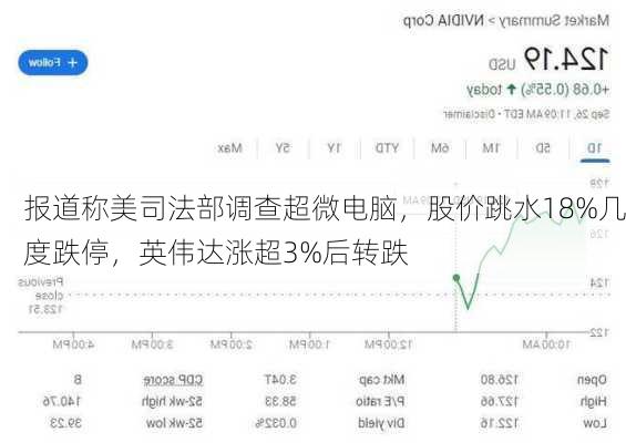 报道称美司法部调查超微电脑，股价跳水18%几度跌停，英伟达涨超3%后转跌