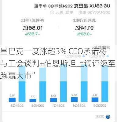 星巴克一度涨超3% CEO承诺将与工会谈判+伯恩斯坦上调评级至“跑赢大市”