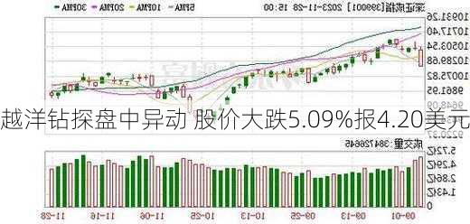 越洋钻探盘中异动 股价大跌5.09%报4.20美元