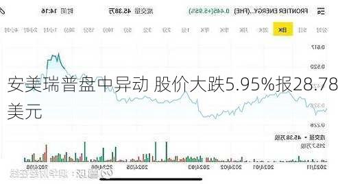 安美瑞普盘中异动 股价大跌5.95%报28.78美元