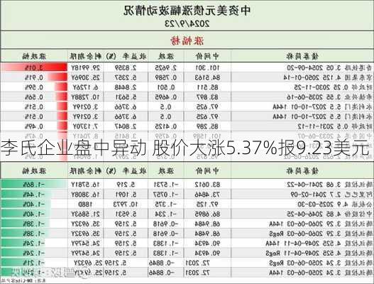 李氏企业盘中异动 股价大涨5.37%报9.23美元