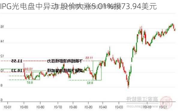 IPG光电盘中异动 股价大涨5.01%报73.94美元