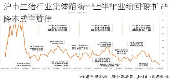 沪市生猪行业集体路演：上半年业绩回暖 扩产降本成主旋律