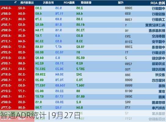 智通ADR统计 | 9月27日