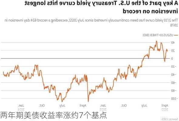 两年期美债收益率涨约7个基点