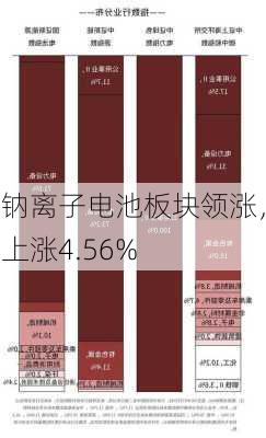 钠离子电池板块领涨，上涨4.56%