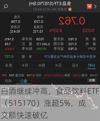 白酒继续冲高，食品饮料ETF（515170）涨超5%，成交额快速破亿