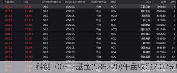 科创100ETF基金(588220)午盘收涨7.02%！