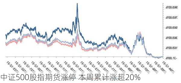 中证500股指期货涨停 本周累计涨超20%