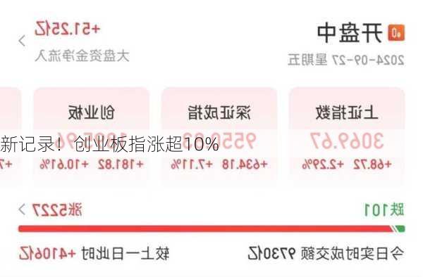 新记录！创业板指涨超10%