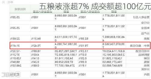 五粮液涨超7% 成交额超100亿元