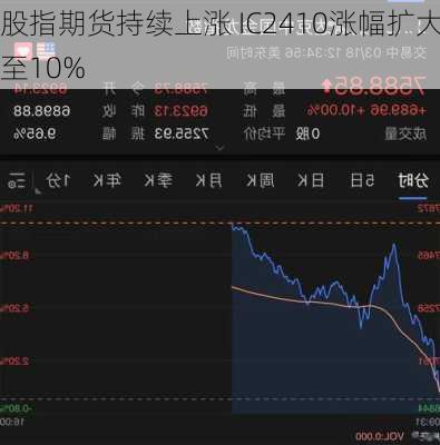 股指期货持续上涨 IC2410涨幅扩大至10%